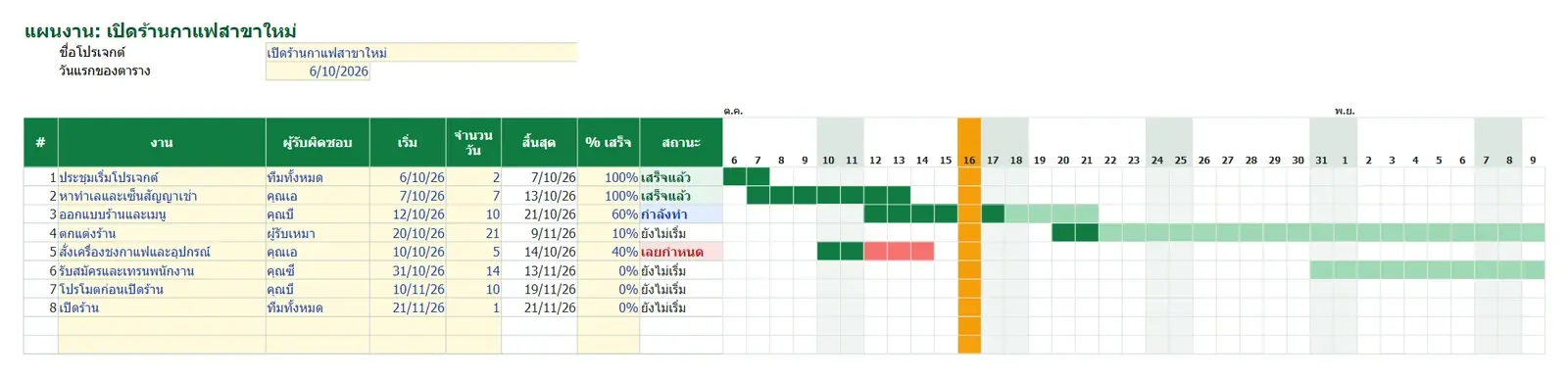 ตัวอย่าง แผนงานโปรเจกต์ Gantt Chart + ติดตามความคืบหน้า