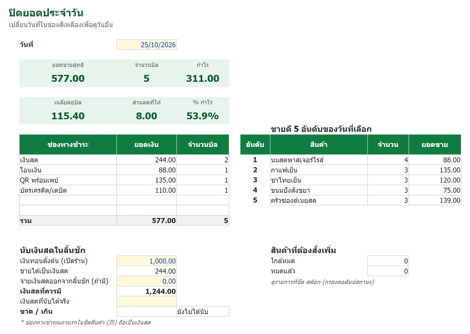 Excel ขายหน้าร้าน POS ยอดขายรายวัน ตัดสต๊อกอัตโนมัติ — ปิดยอดรายวัน แยกตามช่องทางชำระ นับเงินลิ้นชัก และขายดี 5 อันดับ
